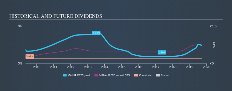 NSEI:MANALIPETC Historical Dividend Yield, September 18th 2019