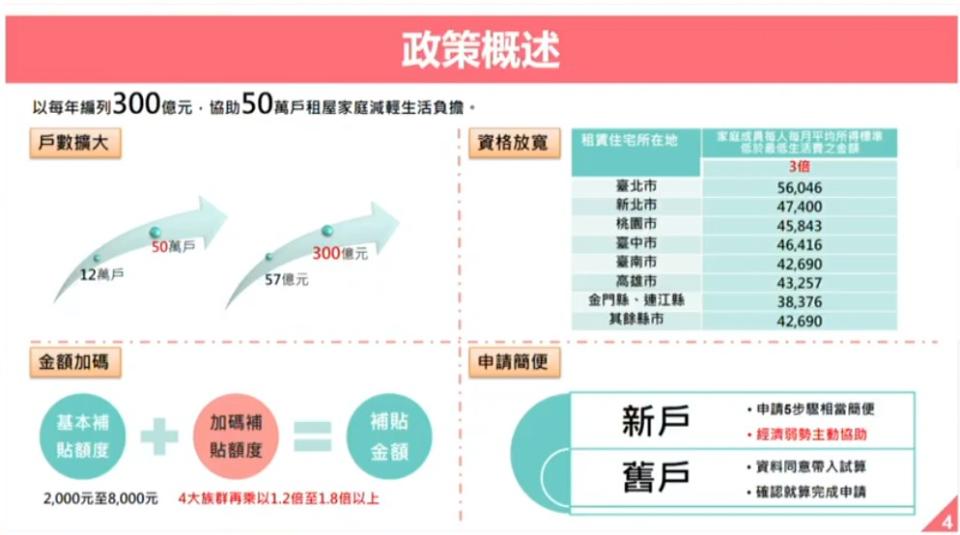 政府會主動協助弱勢團體，不需自行上網填寫申請。（圖／翻攝自行政院直播）