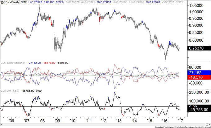 COT-Swiss Franc Ownership Profile Warns of a Low