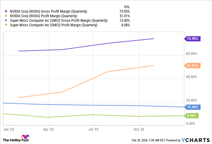 NVDA Gross Profit Margin (Quarterly) Graph