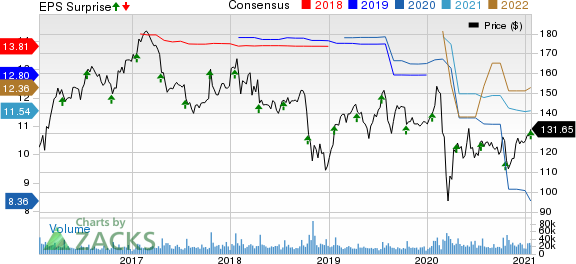 International Business Machines Corporation Price, Consensus and EPS Surprise