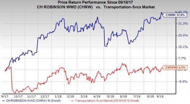 C.H. Robinson (CHRW) benefits from long-term growth prospects, consistent record of rewarding shareholders and improved operating ratio.