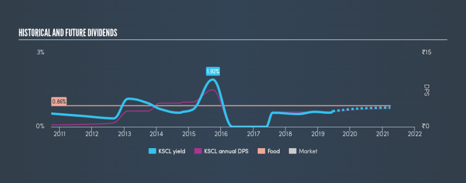 NSEI:KSCL Historical Dividend Yield, June 19th 2019