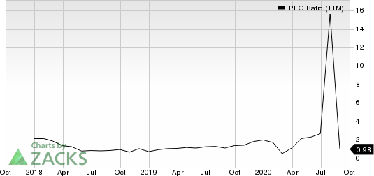 JELDWEN Holding, Inc. PEG Ratio (TTM)