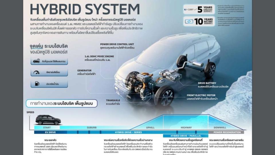 Xpander HEV動力是由1.6升自然進氣引擎、電動馬達與鋰電池組成。(圖片來源/ Mitsubishi)