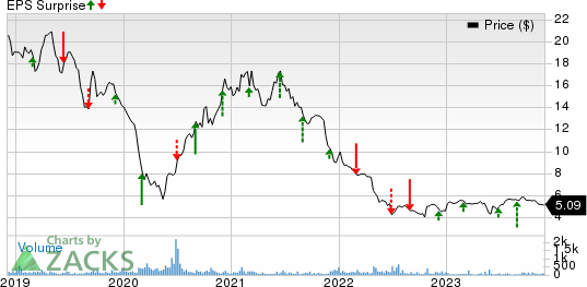 Culp, Inc. Price and EPS Surprise