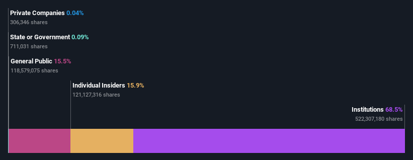 ownership-breakdown