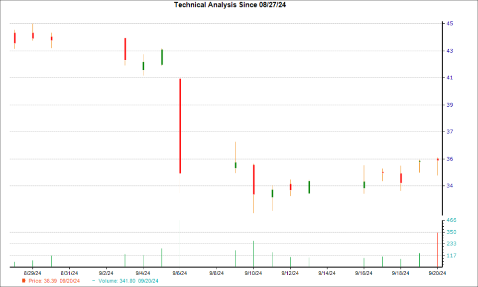 1-month candlestick chart for BRZE