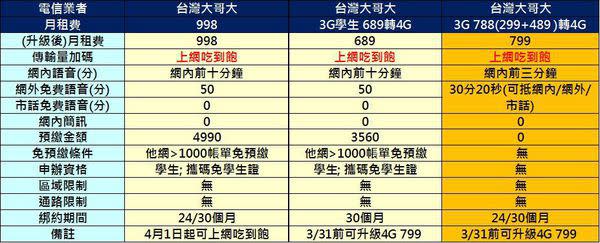 五大電信最新千元以下4G吃到飽資費懶人包