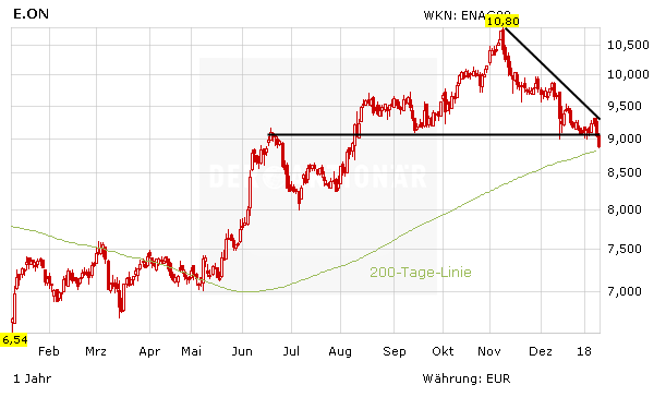 E.on: Klimaziele verschoben – kein Problem für Teyssen