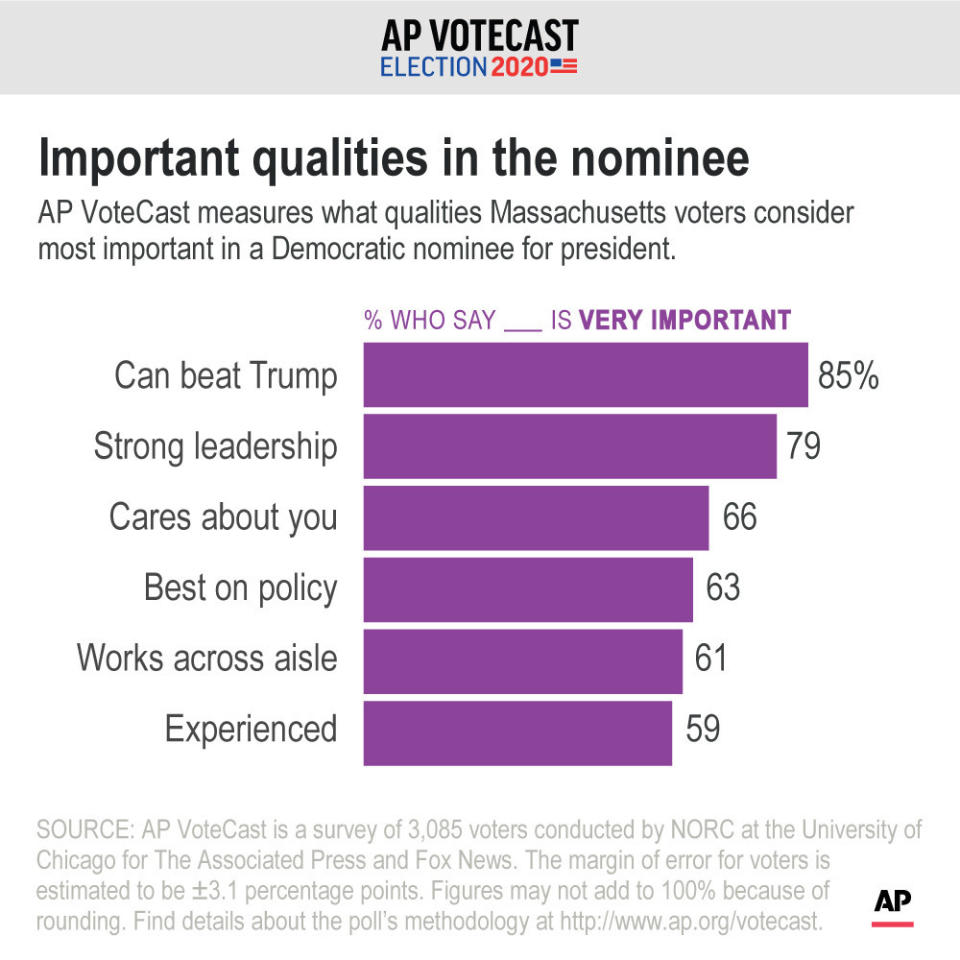 Qualities Democratic voters in Massachusetts consider most important in a Democratic presidential nominee;