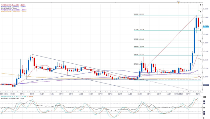 Swiss_Retail_Sales_Rise_Less_Than_Expected_body_eurchf.png, Forex News: Swiss Retail Sales Rise Less Than Expected