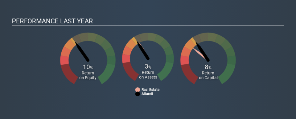 ENXTPA:AREIT Past Revenue and Net Income May 19th 2020