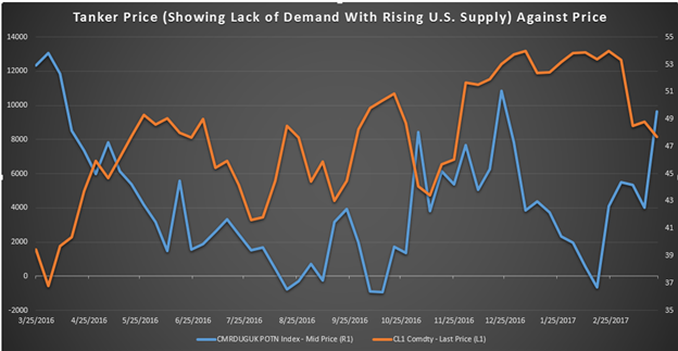 Baker Hughes Rig Count & Tanker Prices Point To More Oil Oversupply