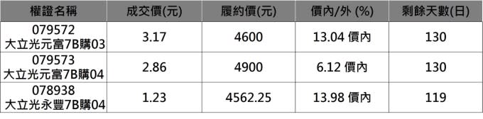 大立光相關權證。 (資料來源：鉅亨網整理)