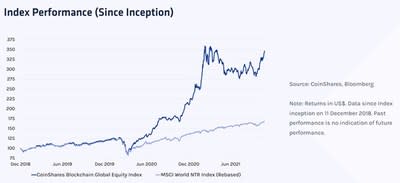 Index Performance (Since Inception) (CNW Group/DeFi Technologies, Inc.)