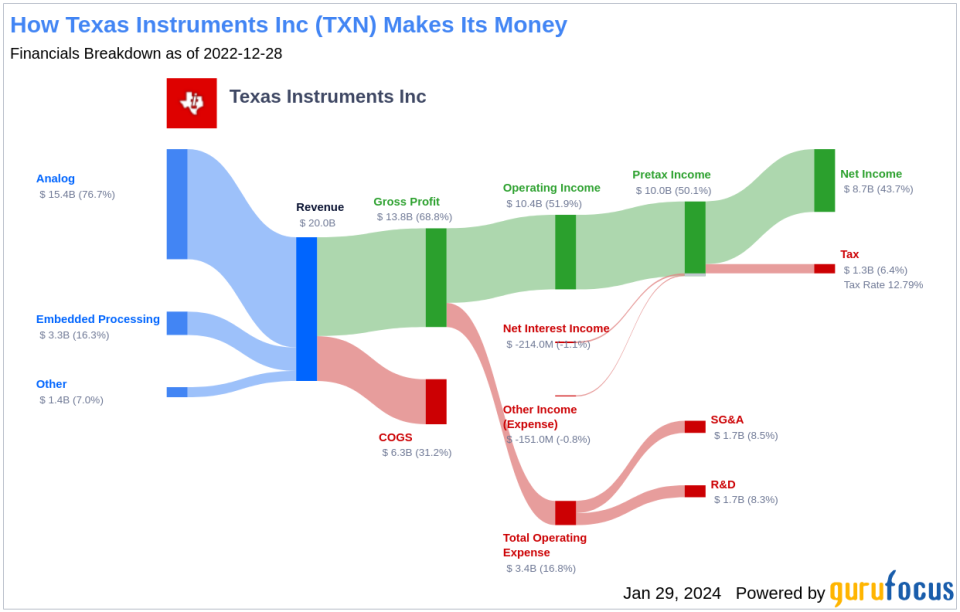 Texas Instruments Inc's Dividend Analysis