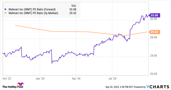 WMT PE Ratio (Forward) Chart