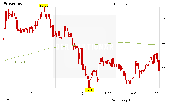 Fresenius unter Druck: Mit Infineon Schlusslicht im DAX