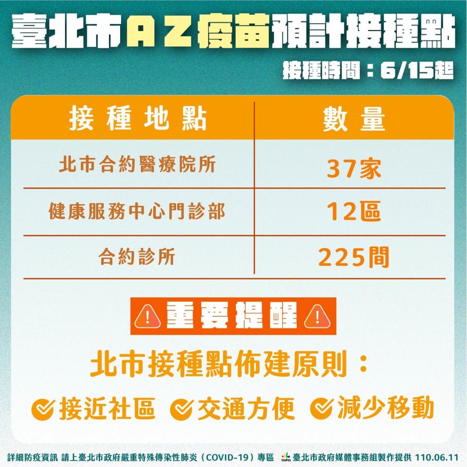 台北市AZ疫苗施打預計接種點。   圖：台北市政府 / 提供