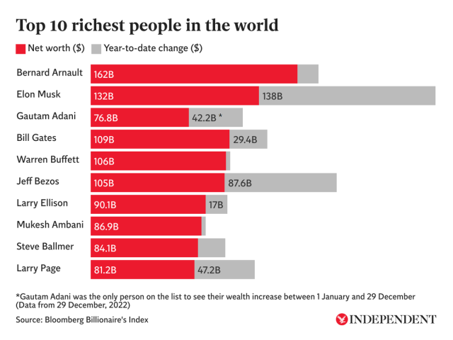 Fortune of world's richest person Bernard Arnault tops $200bn, Bernard  Arnault