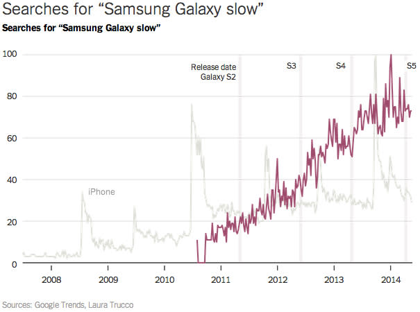 Is Apple intentionally slowing older iPhones to make you buy new ones?