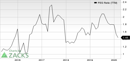 OSI Systems, Inc. PEG Ratio (TTM)