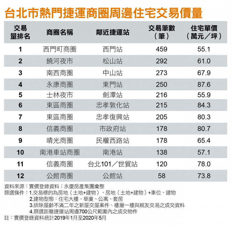 台北市熱門捷運商圈周邊住宅交易價量