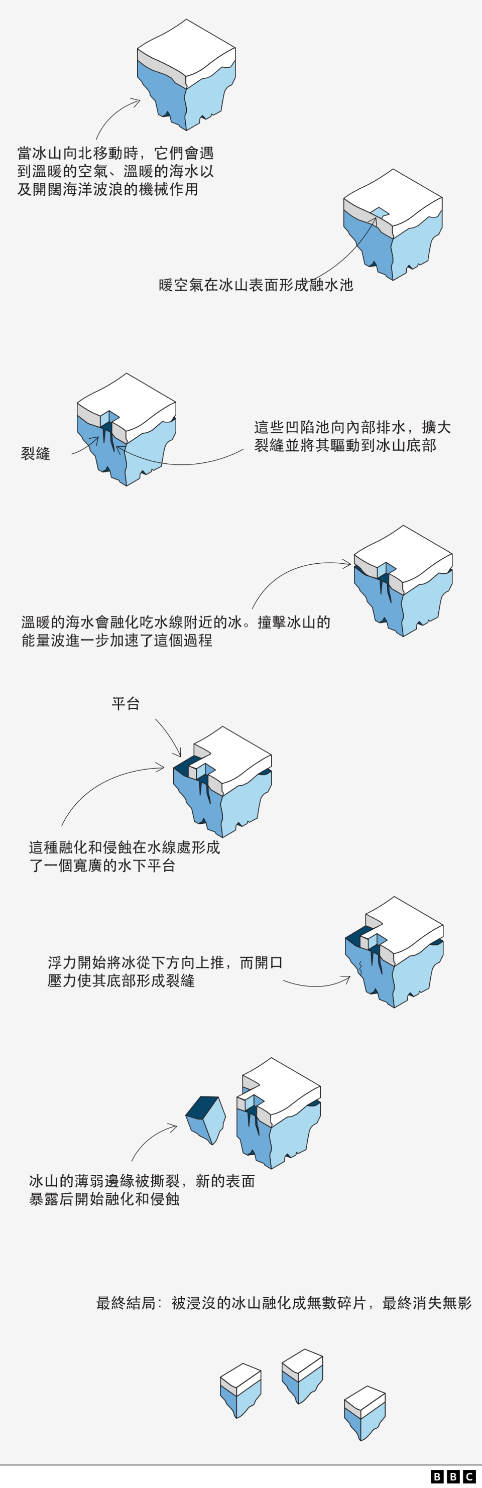 Illustrating the lifecycle stages of an iceberg.