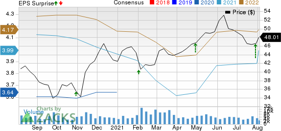 Magellan Midstream Partners, L.P. Price, Consensus and EPS Surprise