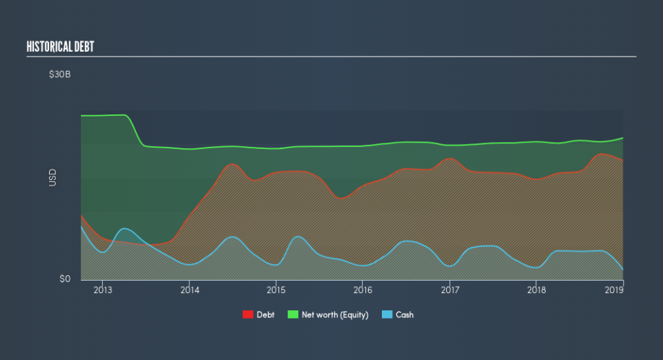 NYSE:CFG Historical Debt, April 8th 2019