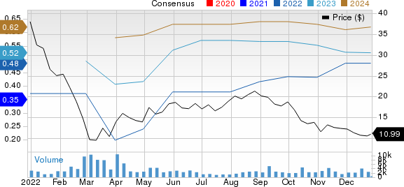 Grid Dynamics Holdings, Inc. Price and Consensus