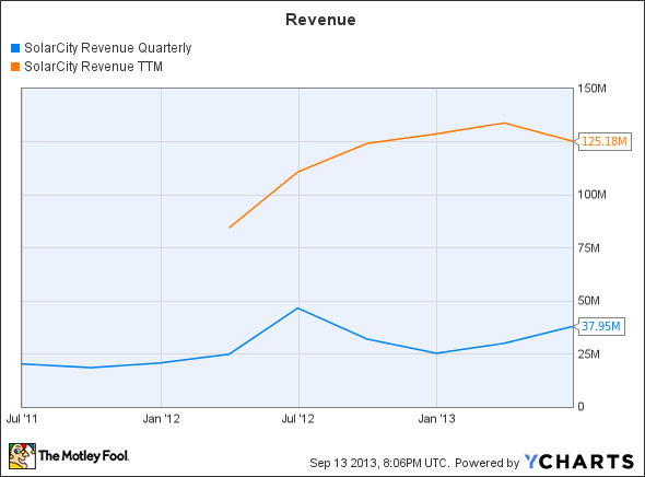 SCTY Revenue Quarterly Chart