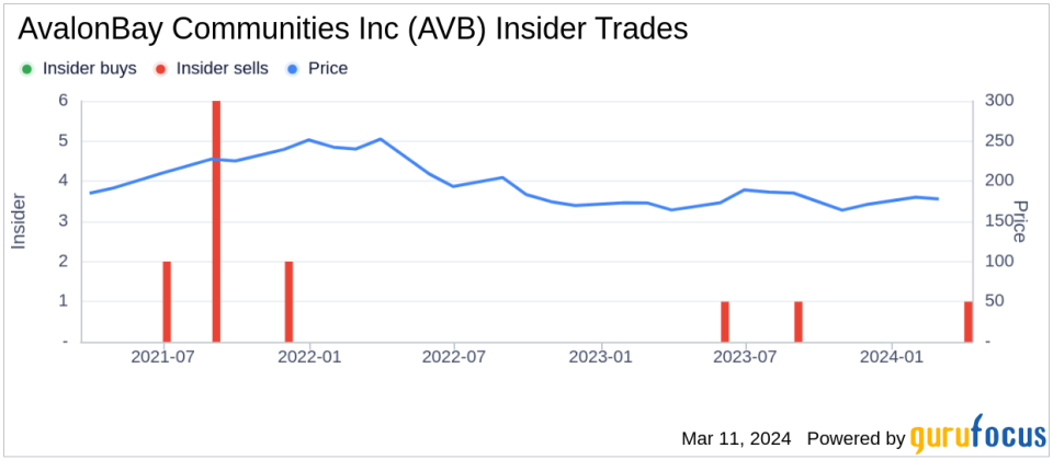 Executive Vice President Joanne Lockridge Sells Shares of AvalonBay Communities Inc (AVB)