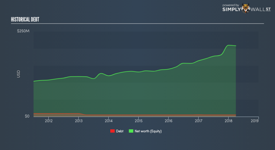 NasdaqCM:CVCY Historical Debt June 22nd 18