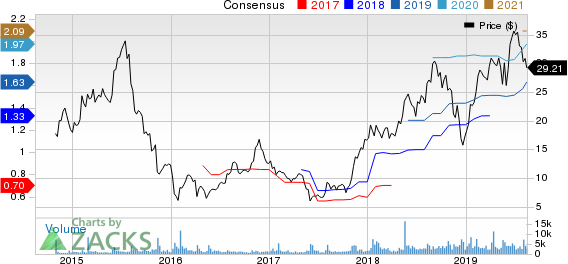 Boot Barn Holdings, Inc. Price and Consensus