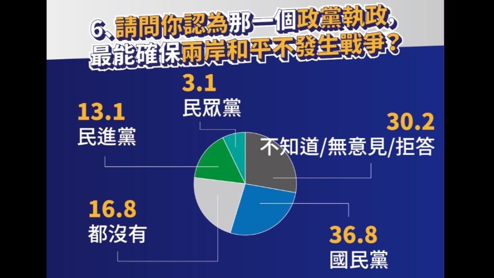 民調顯示，近4成北市民認為國民黨較能確保兩岸不發生戰爭。（圖／台北智會提供）