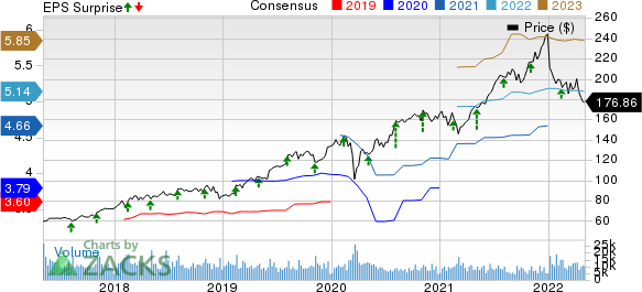 Zoetis Inc. Price, Consensus and EPS Surprise