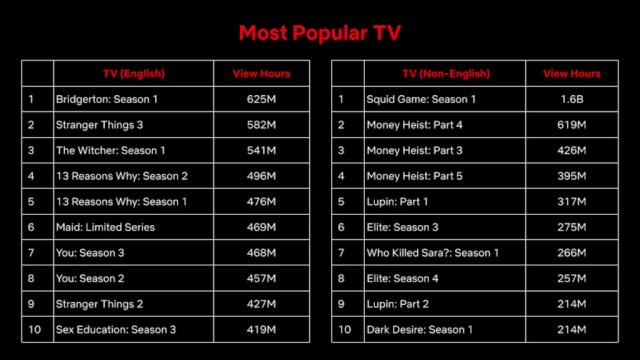 Are Netflix's Top 10 Most-Popular Shows and Movies of All Time