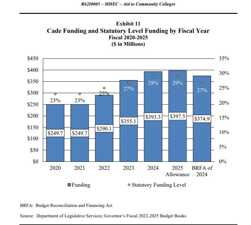 A bar chart showing community college funding over the past several years, as shown in a Department of Legislative Services document. The Moore-Miller administration proposed reducing community college dollars and changing the funding formula in legislation this year.