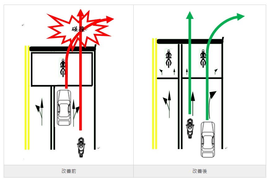 圖／「新分流式指向線」引導用路人依標線提早分流行駛，就不用擔心直行和右轉車交織混在一塊，如此一來能減少行進時可能發生的事故，增進道路交通安全。