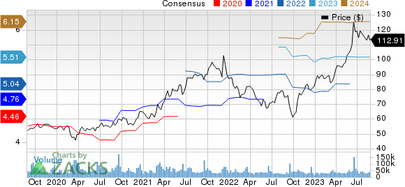 Oracle Corporation Price and Consensus