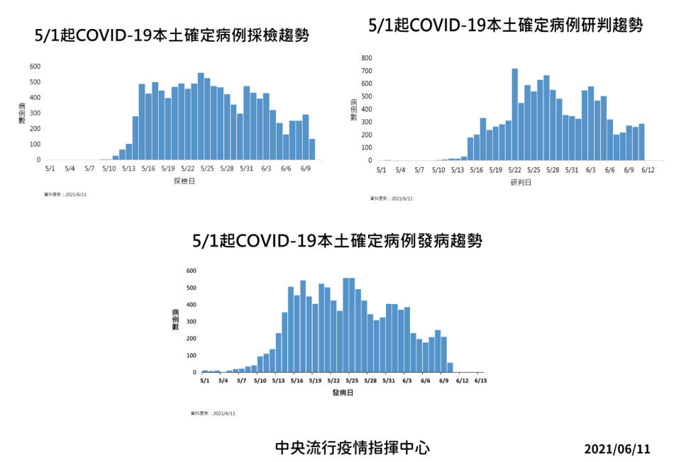 本土確診趨勢。   圖：指揮中心／提供