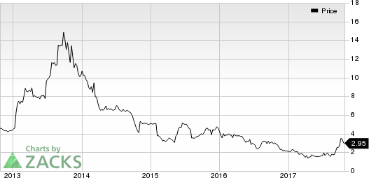 eGain Corporation Price