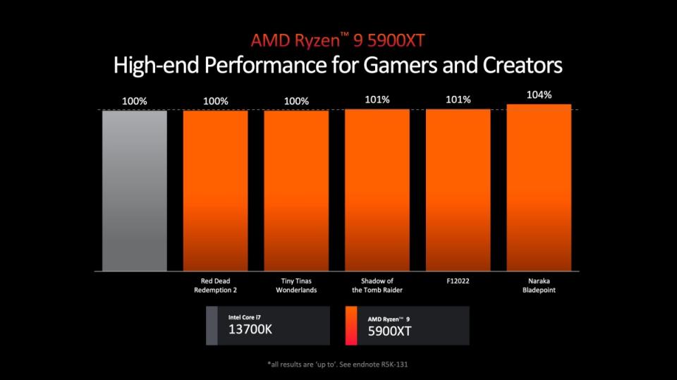 ▲Ryzen 5900XT對比競爭對手Intel的Core i7 13700K效能差異