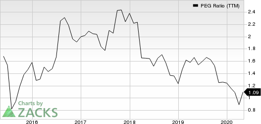 eBay Inc. PEG Ratio (TTM)