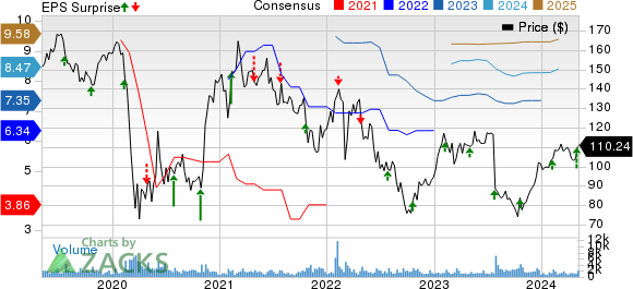 Euronet Worldwide, Inc. Price, Consensus and EPS Surprise