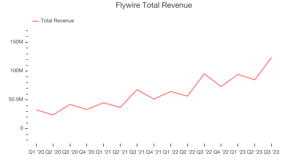 Flywire Total Revenue