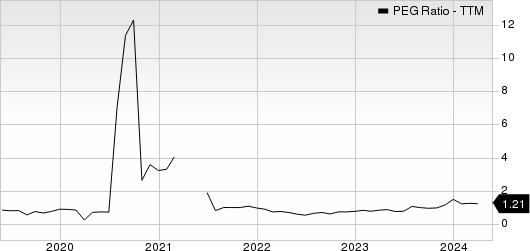 Signet Jewelers Limited PEG Ratio (TTM)