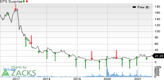 Rite Aid Corporation Price and EPS Surprise